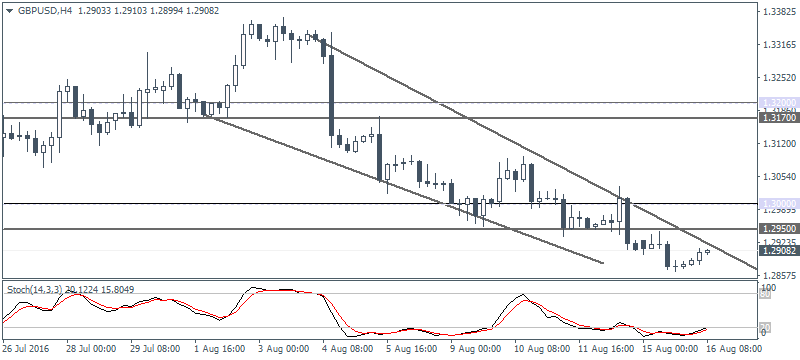 GBP/USD 4 Hourly Chart