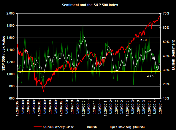Sentiment and S&P 500 Index