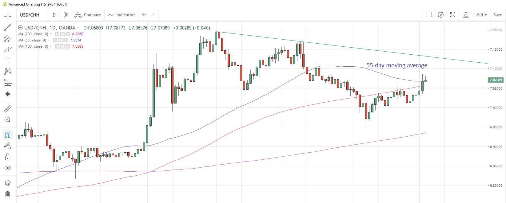 USD/CNH Daily Chart