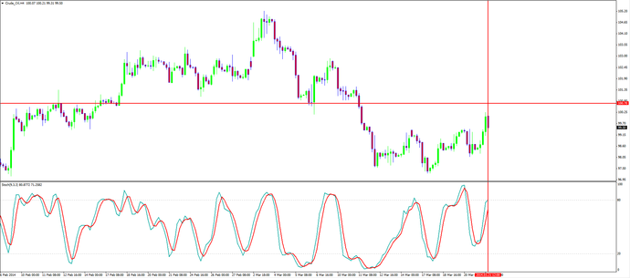 Crude Oil Hourly Chart