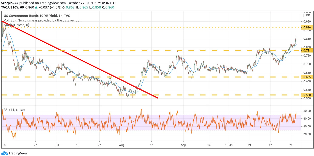 US Govt Bonds 10 Yr Yield 1 Hr Chart