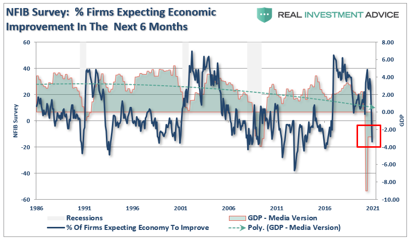 NFIB Survey - Firms-Expecting Economic Improvement