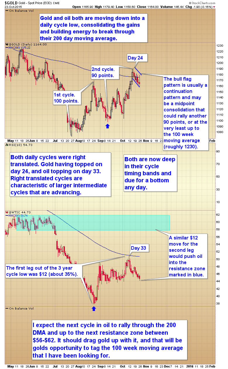 Gold:Oil Daily