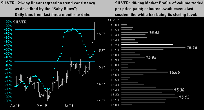 Silver 21 Day & 10 Day Linear Regression Trend