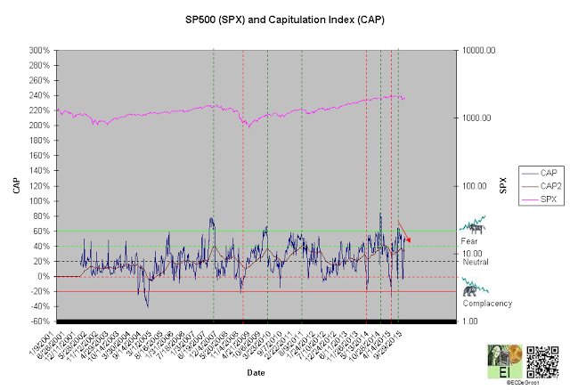 SPX and CAP