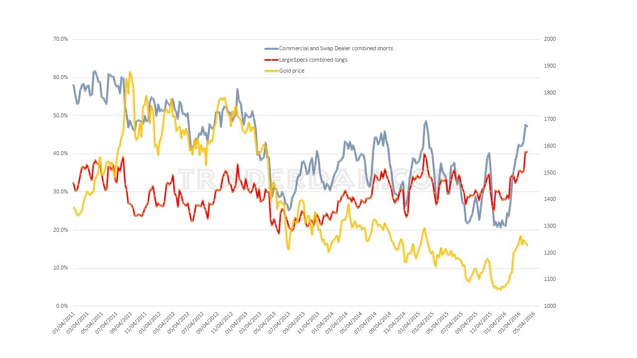 Dealer Shorts vs Large  Specs Longs vs Gold Price 2011-2016