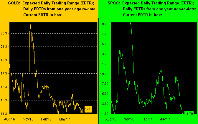 Gold & Silver Ecpected Daily