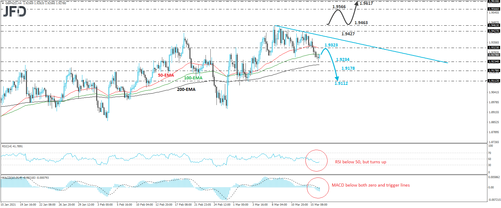 GBP/NZD 4-hour chart technical analysis