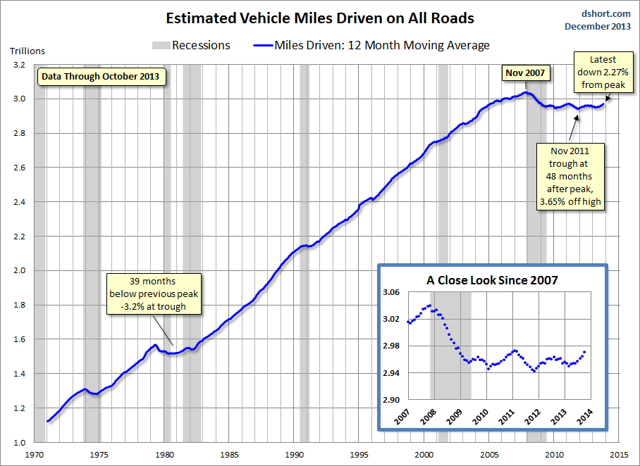 Estimated Miles Driven 12 Month Averages
