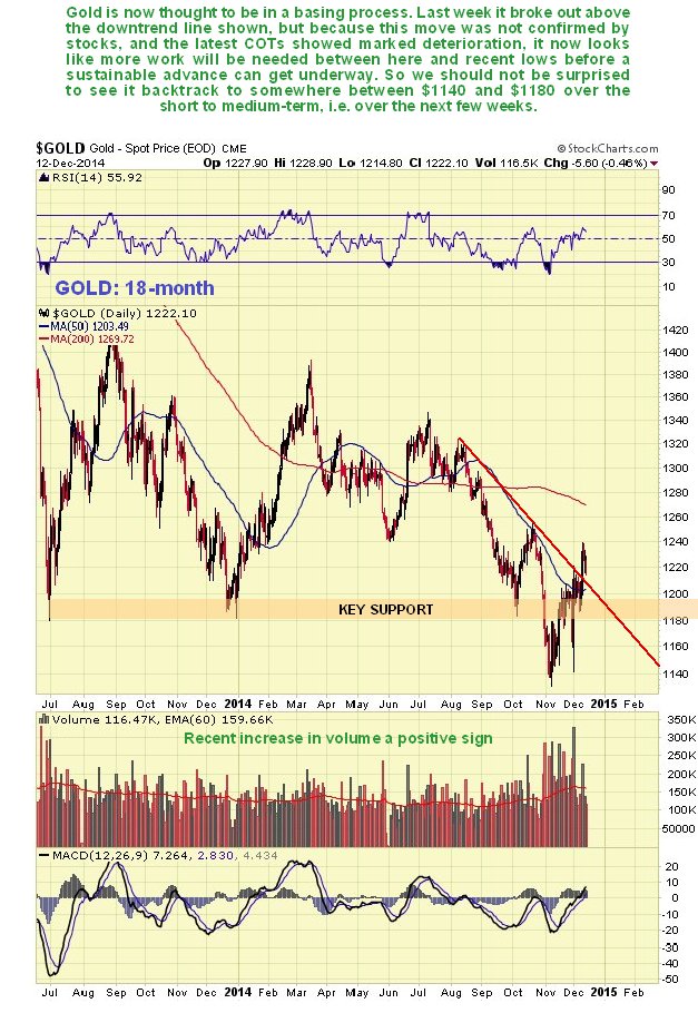 Gold Daily 18-M Chart
