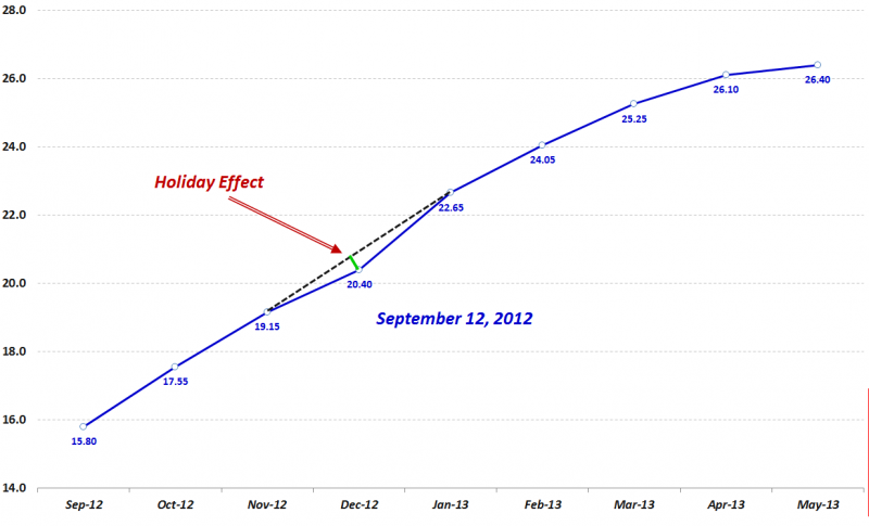 Snapshot, VIX Futures Curve From Sept. 2012