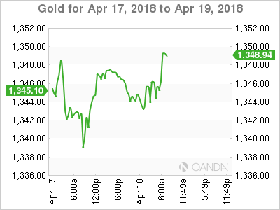 Gold Chart for Apr 17-19, 2018
