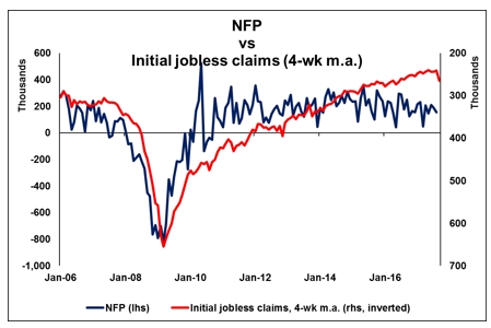 NFP vs Initial jobless claims (4-wk m.a.)