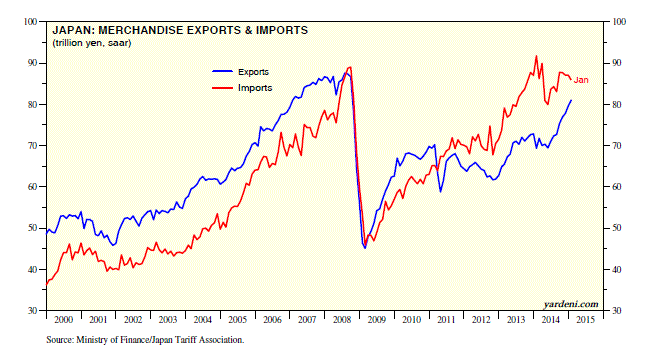Japan: Merchandise Exports and Imports 2000-2015