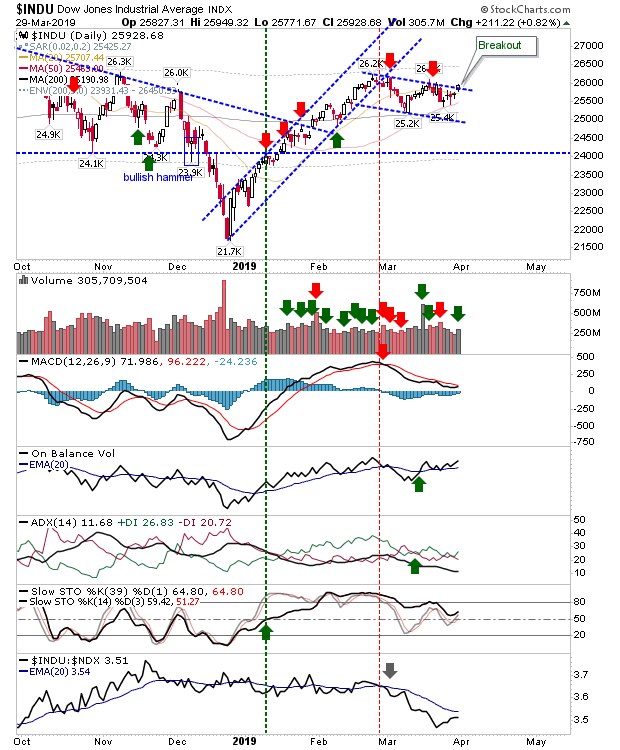 INDU Daily