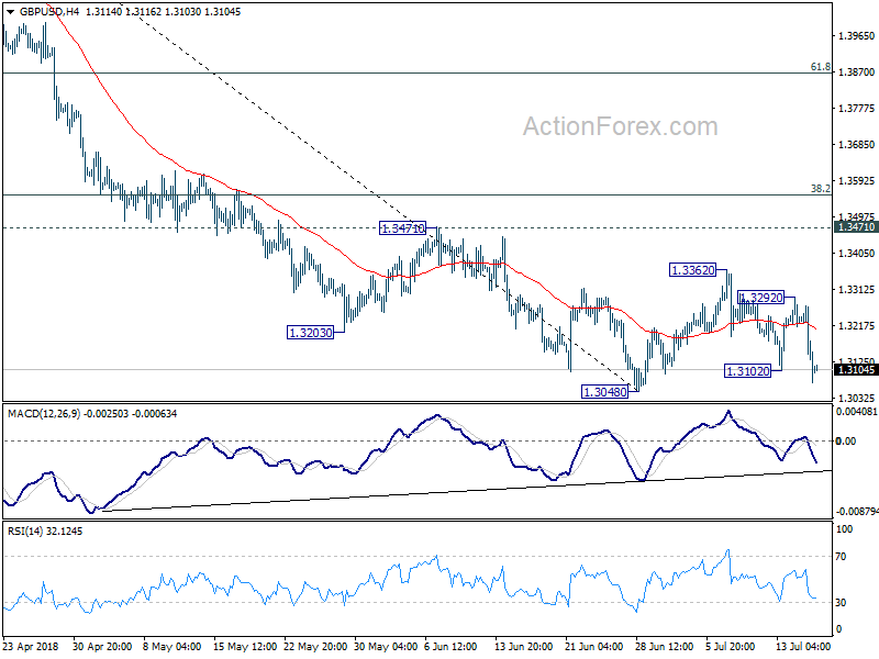 GBP/USD 4 Hour Chart