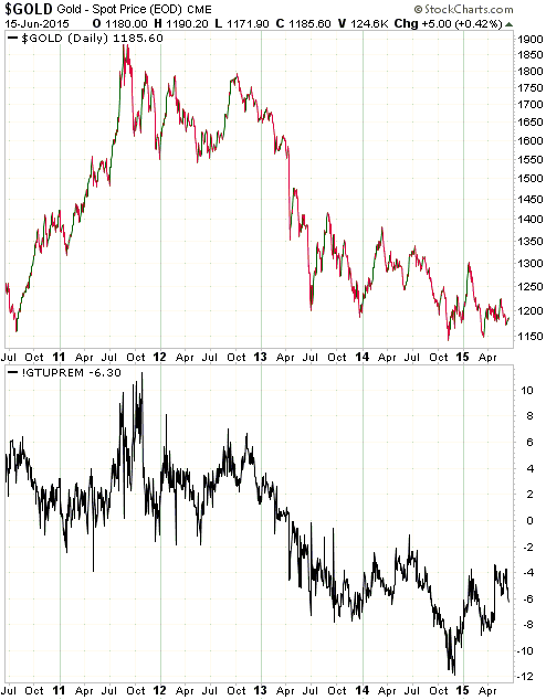 Gold Price Daily vs GTU 2010-2015