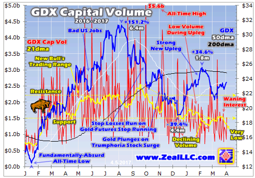 GDX Capital Volume