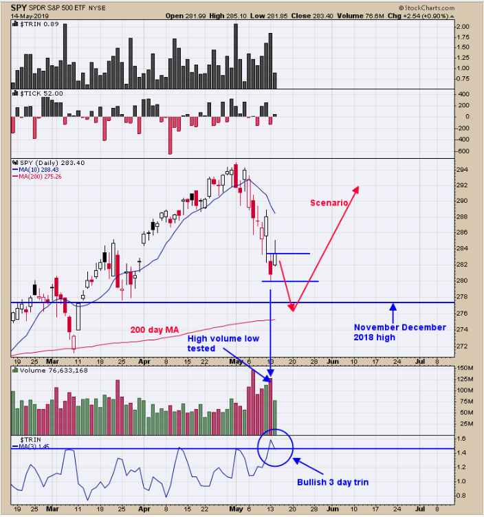 SPDR S&P 500