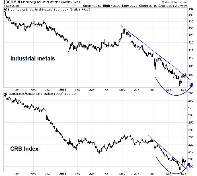 Daily Chart: Industrial Metals vs CRB Index