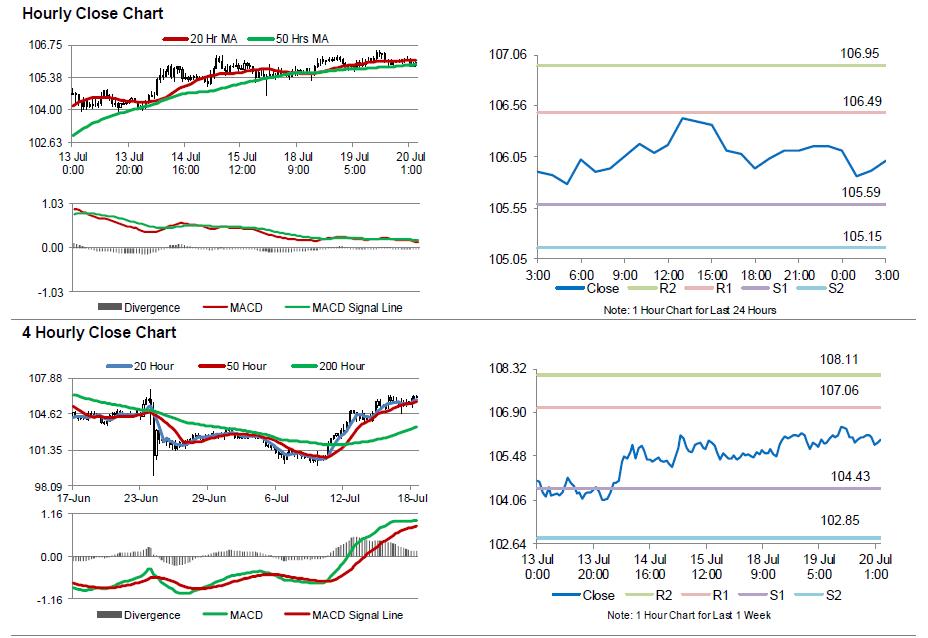 USD/JPY Movement