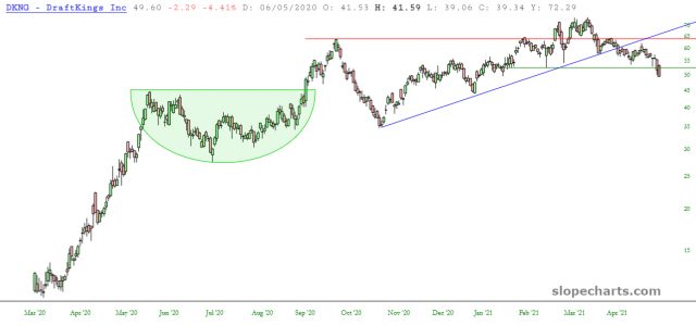 Long-Term DraftKings Chart.