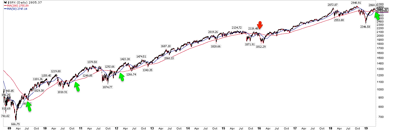 SPX Daily