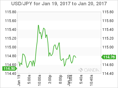 USD/JPY Chart For Jan 19, 2017