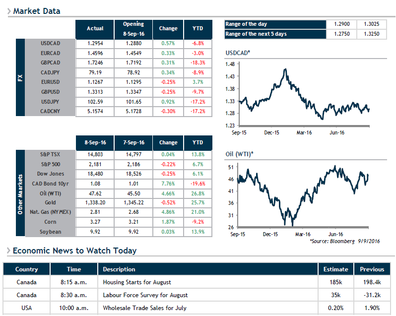 Market Data