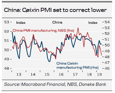 China Caixin PMI