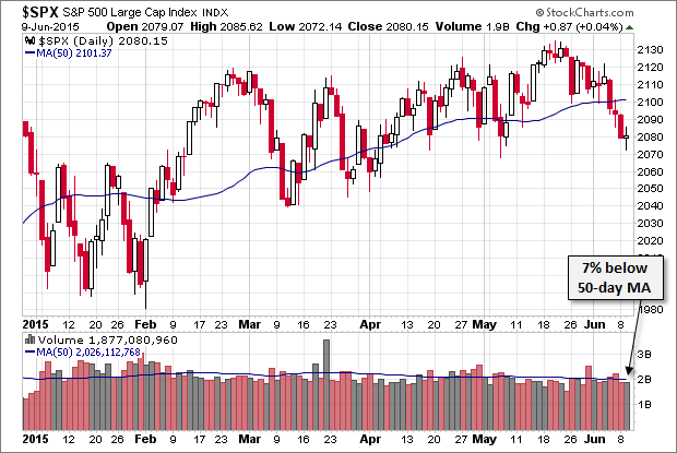 SPX Daily Chart