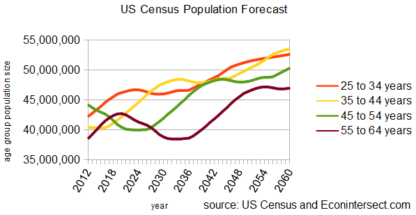 US census Population Forecast