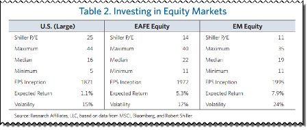 Investing in Equity Markets