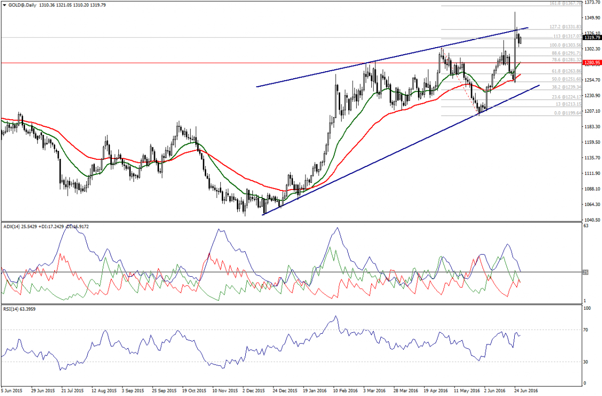 Gold Daily Chart