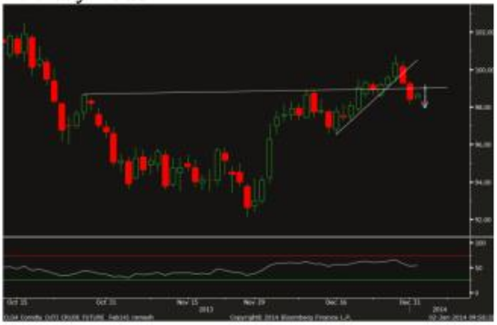 WTI Crude Oil