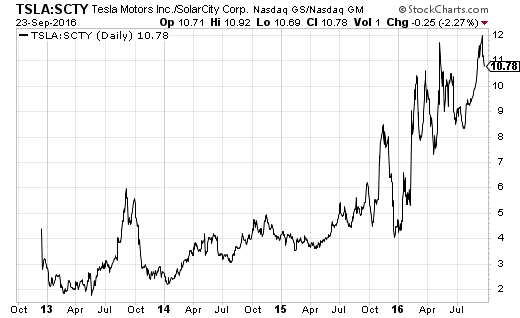 TSLA-SCTY Daily Chart