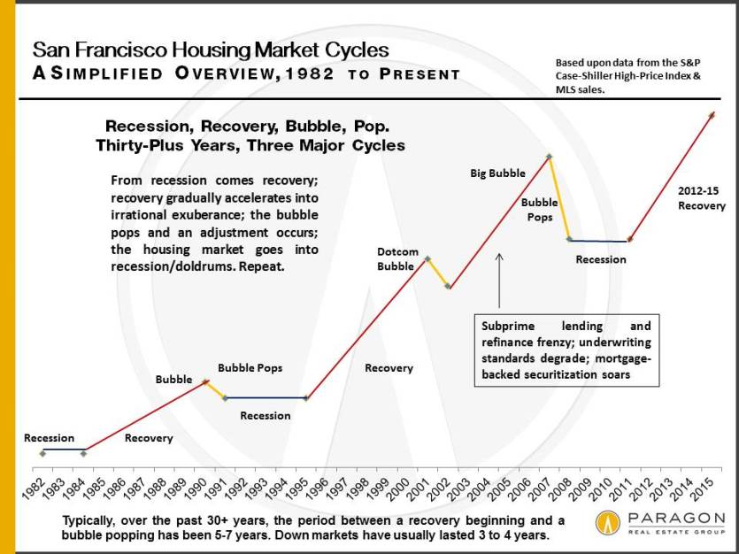 Case-Shiller: San Francisco home prices from 1984