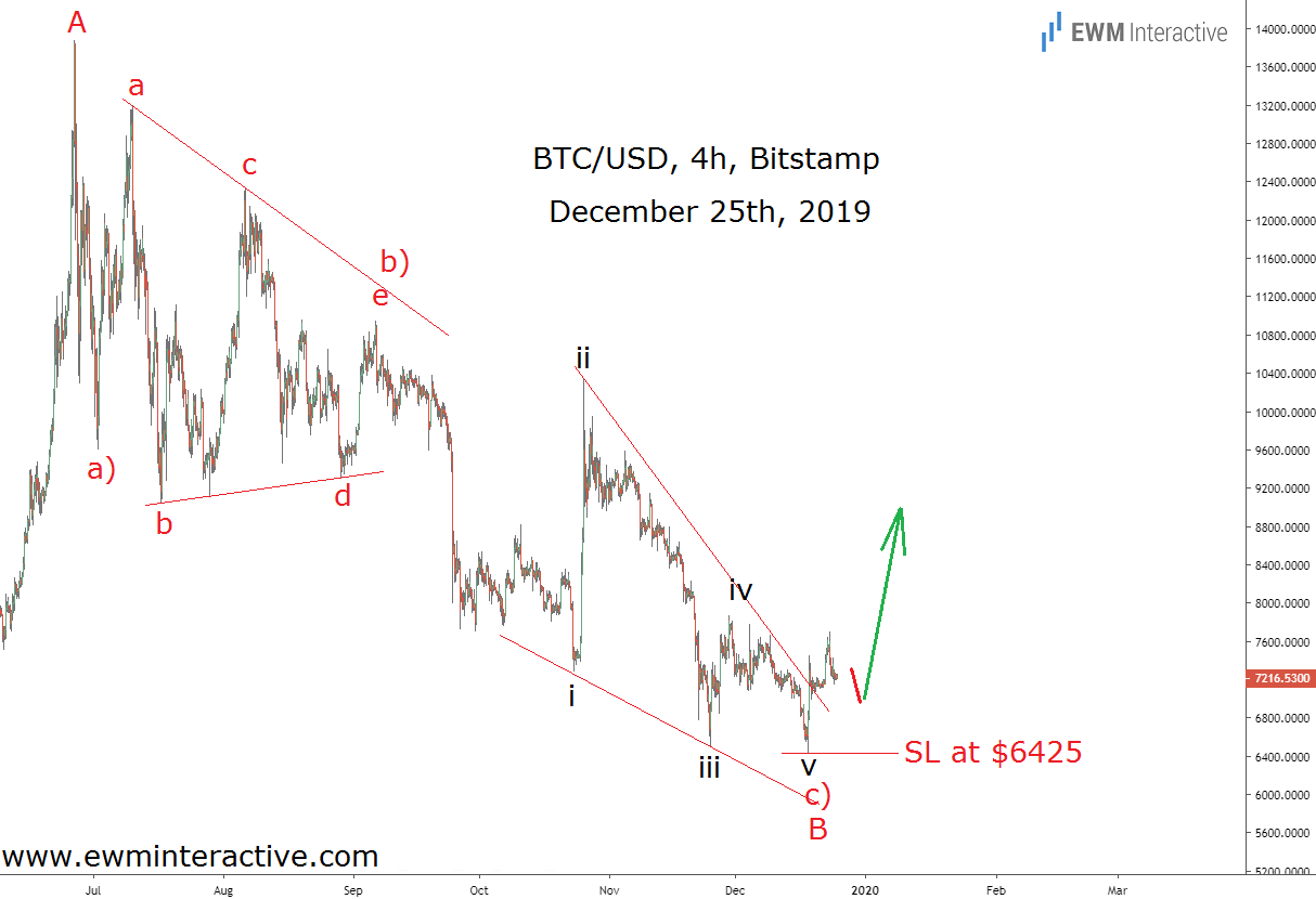 BTC/USD 4 Hr Chart