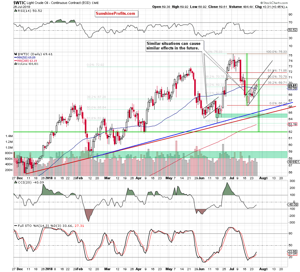 Oil Daily Chart