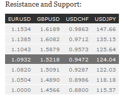 Resistance and Support