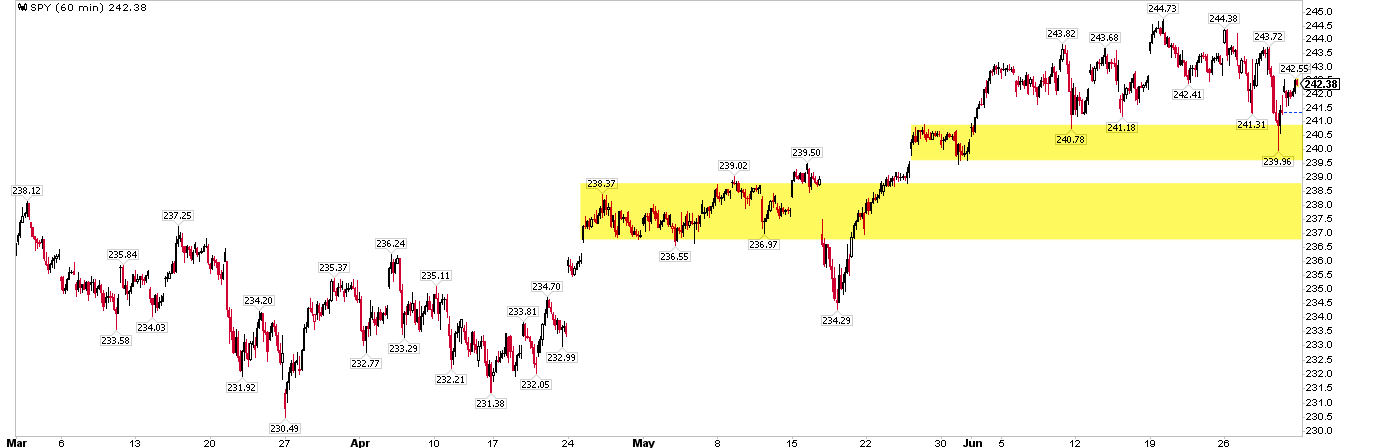 SPY 60-Minute Chart