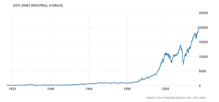 Dow Jones Industrial Average