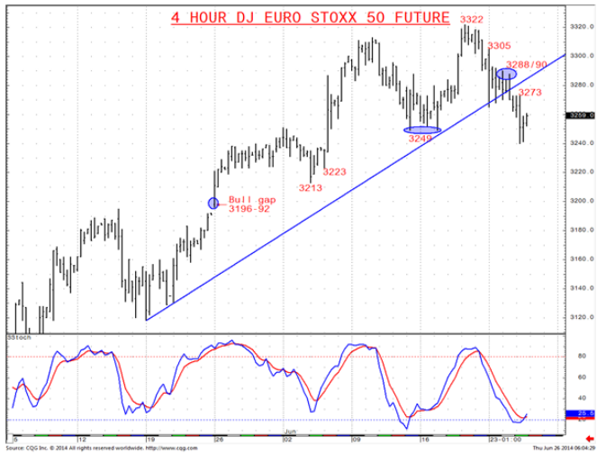 4 Hour Euro STOXX 50 Future Chart