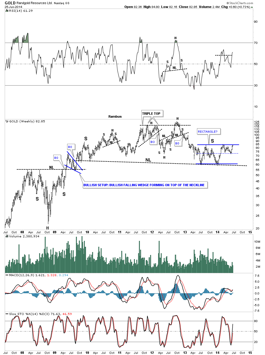 GOLD Weekly