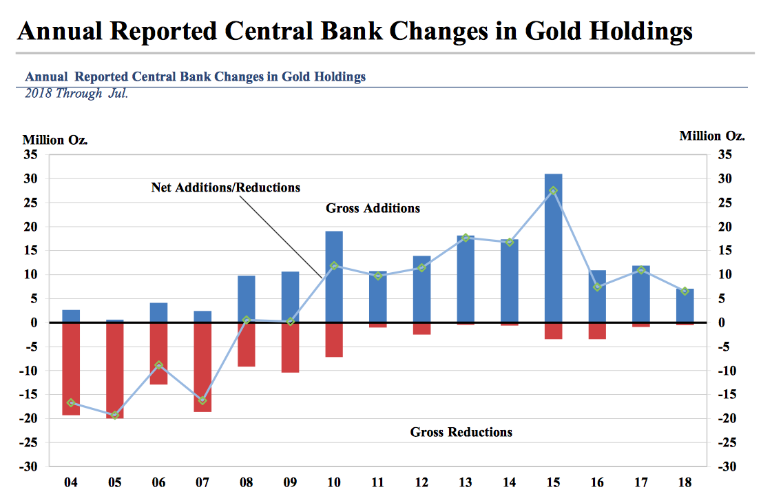 Annual Reported Central Bank Changes In Gold Holdings 2004-2018