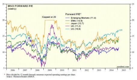 MSCI Forward P/E weekly Chart