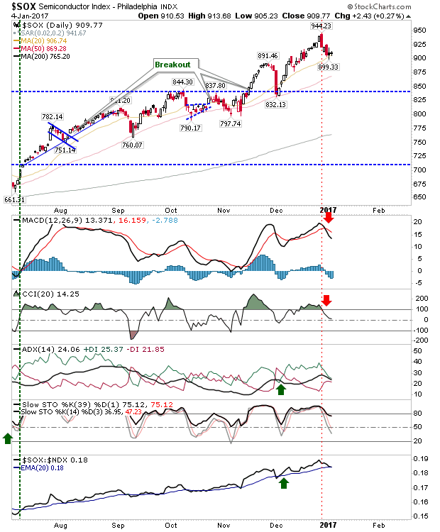 SOX Daily