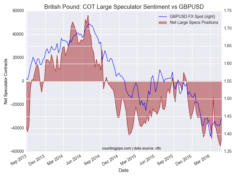 GBP COT Chart