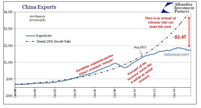 China Trade Exports Baseline