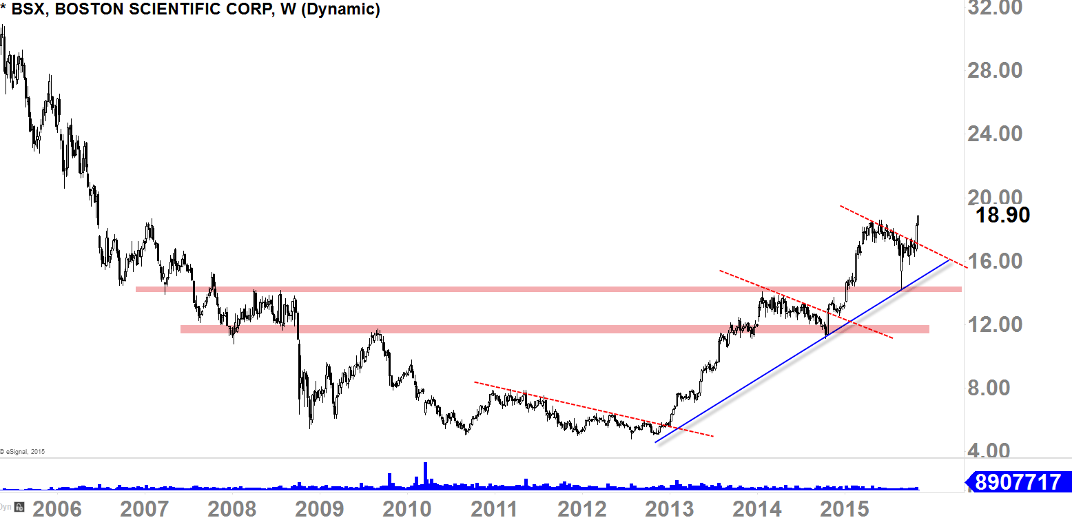 BSX Weekly Chart